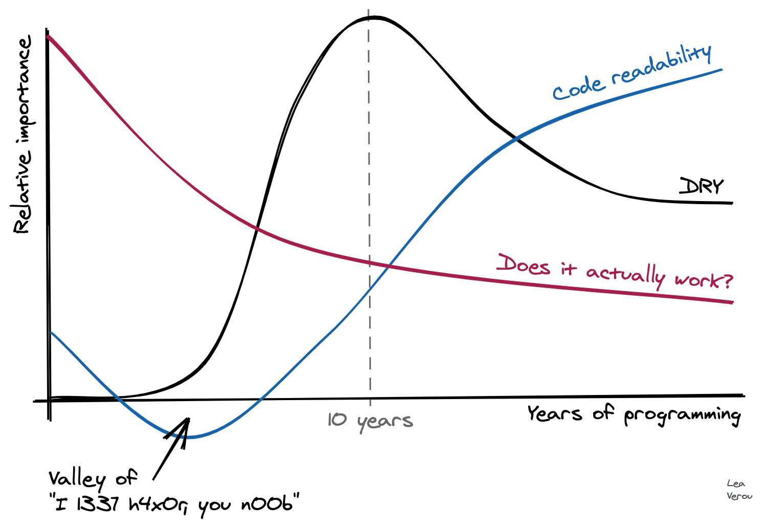 code concerns over time